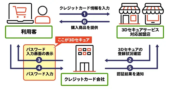 3Dセキュア解説