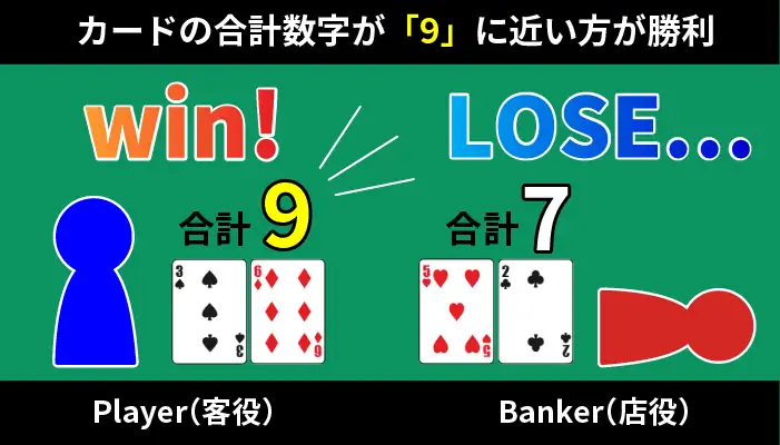 カードの合計数が9に近い方が勝利