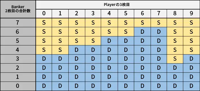 Bankerが3 枚目を引く条件