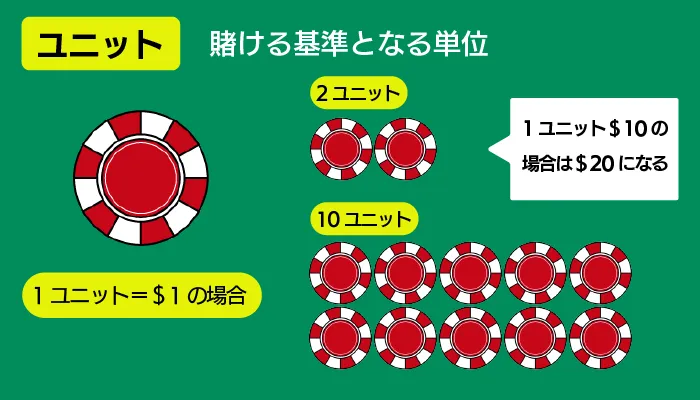 バーネット法の使い方「ユニットについて」