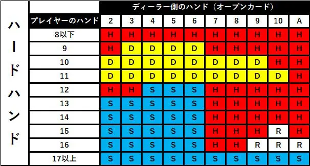 ブラックジャックベーシックストラテジー1