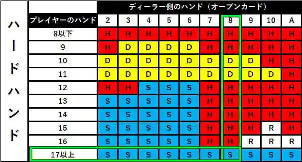 ブラックジャックベーシックストラテジー10