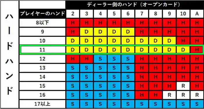 ブラックジャックベーシックストラテジー12