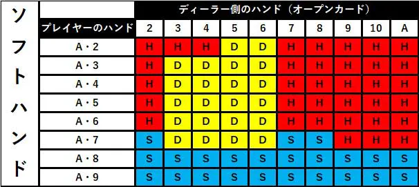 ブラックジャックベーシックストラテジー2