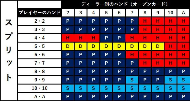 ブラックジャックベーシックストラテジー3