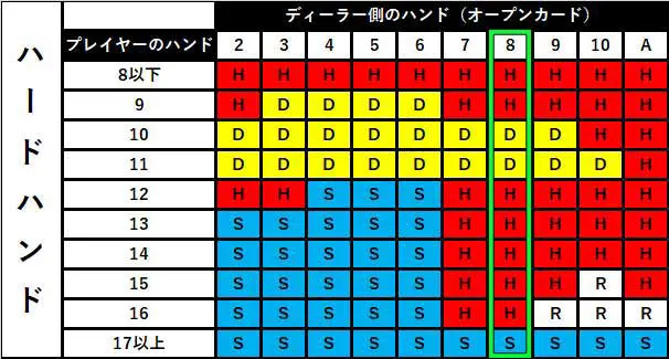 ブラックジャックベーシックストラテジー7