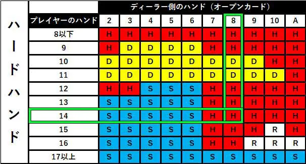 ブラックジャックベーシックストラテジー8