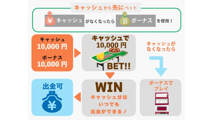 カジノレオの初回入金ボーナス