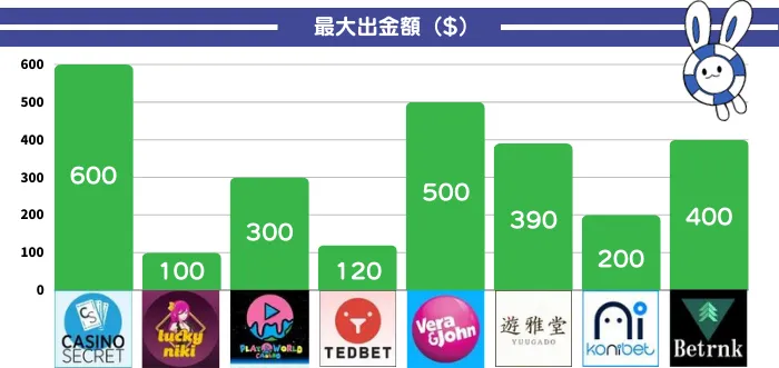 オンラインカジノの最大出金額比較表