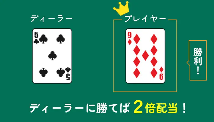 カジノウォーでディーラーに勝つと2倍配当