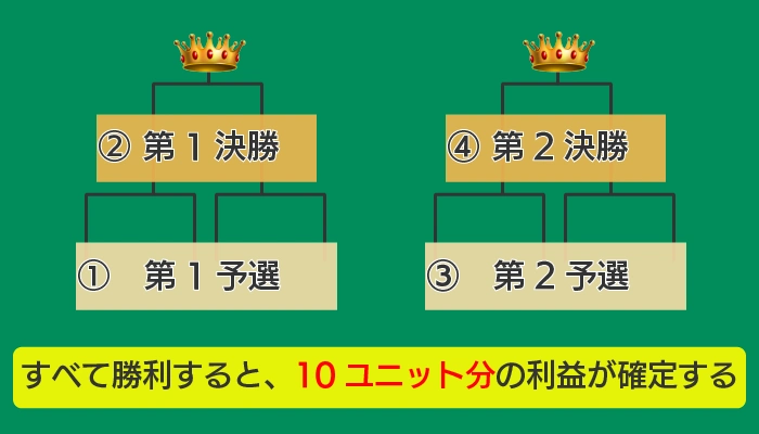 チャンピオンゲーム法のポイント04