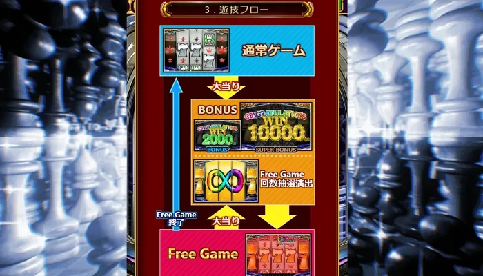 チェックメイトの遊び方「ゲームフロー」