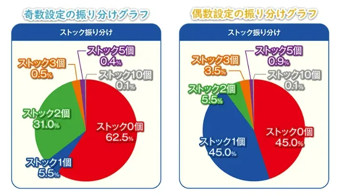 コスモアタックの遊び方「Extra Free Gameの振り分け」