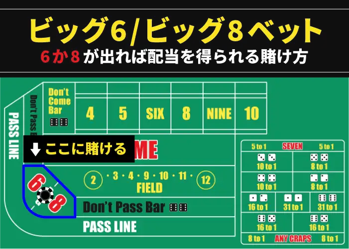 ビッグ6/ビッグ8ベット