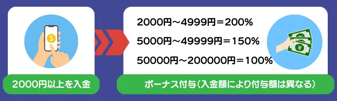 テッドベット入金ボーナス