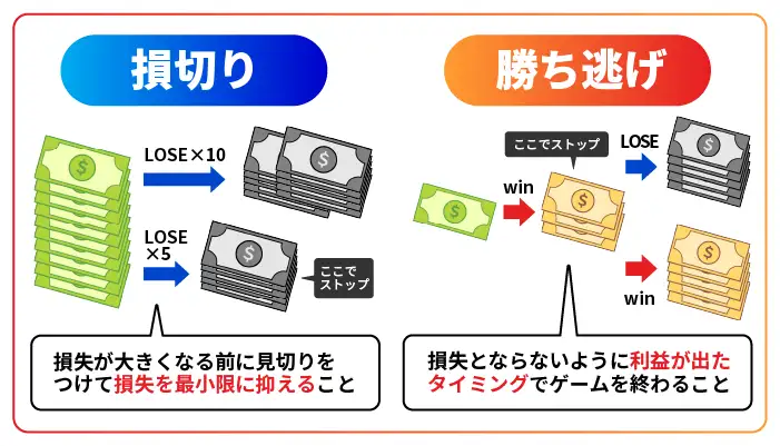 ドラゴンタイガー（損切り・勝ち逃げタイミング）