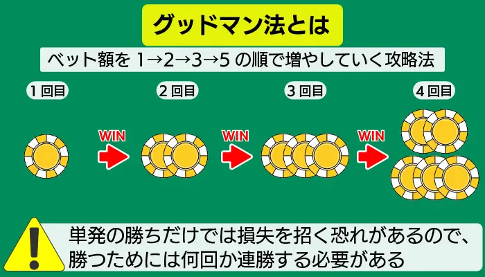 グッドマン法について