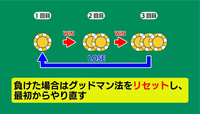 グッドマン法のポイント04