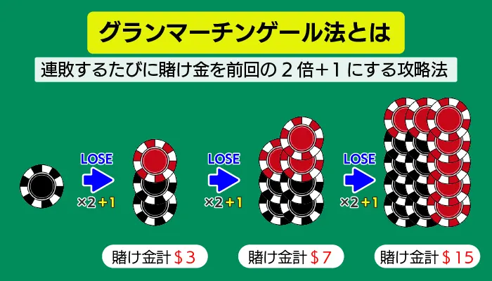 グランマーチンゲール法について