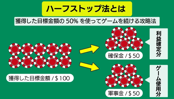 ハーフストップ法について