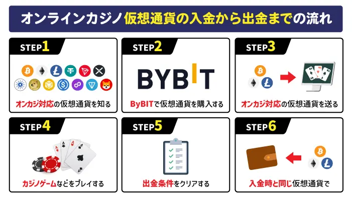 オンラインカジノ仮想通貨入出金の流れ