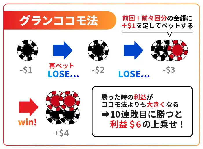 グランココモ法