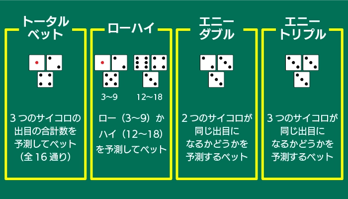 ライトニングダイスの賭け方