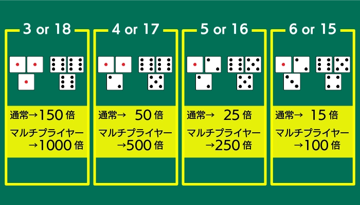 ライトニングダイスの配当01