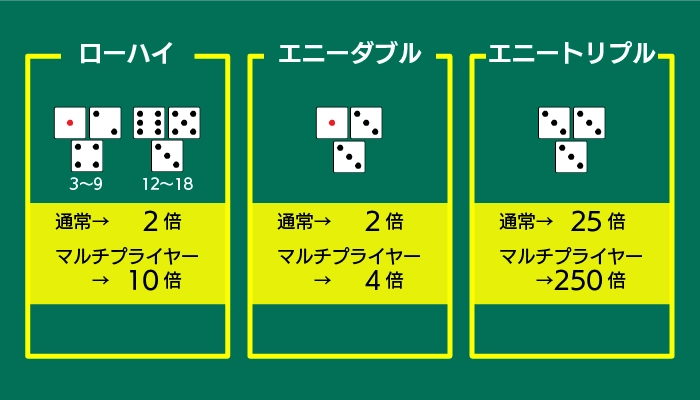 ライトニングダイスの配当03