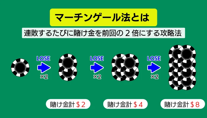 マーチンゲール法について