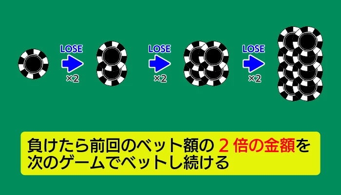 マーチンゲール法のポイント03