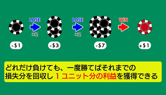 マーチンゲール法のポイント04