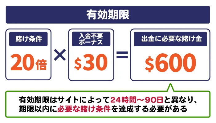 オンカジ入金不要ボーナスの有効期限