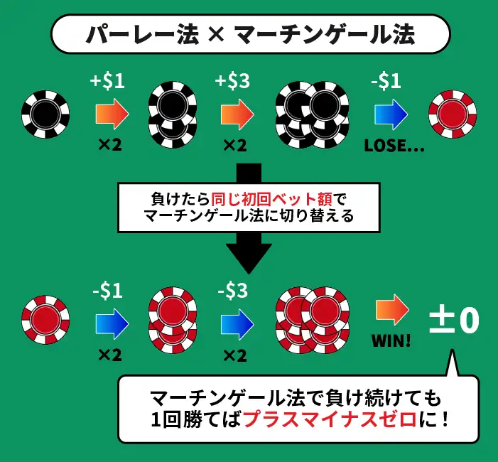 パーレー法×マーチンゲール法