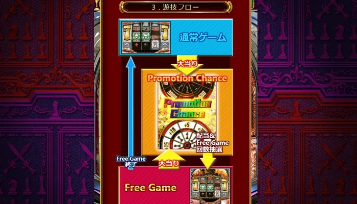 プロモーションの遊び方「ゲームフロー」