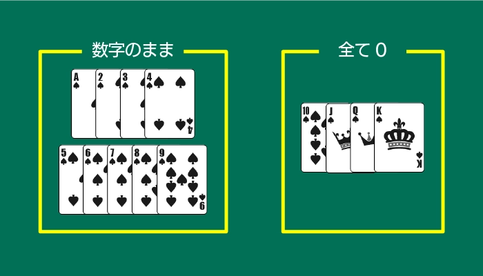 プントバンコの数字の数え方