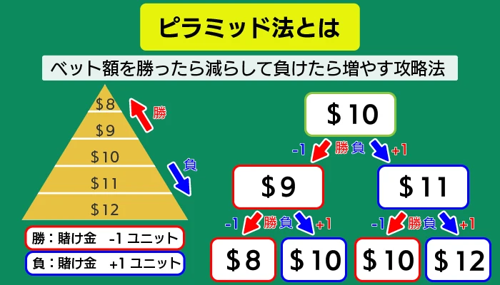 ピラミッド法について