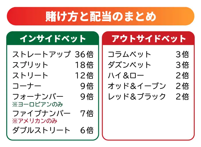 賭け方と配当のまとめ