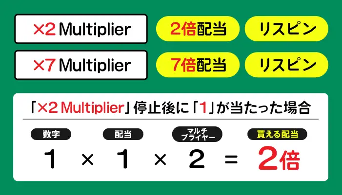 Spin A Winのマルチプライヤーについて