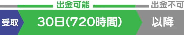 テットベットの入金不要ボーナス有効期限