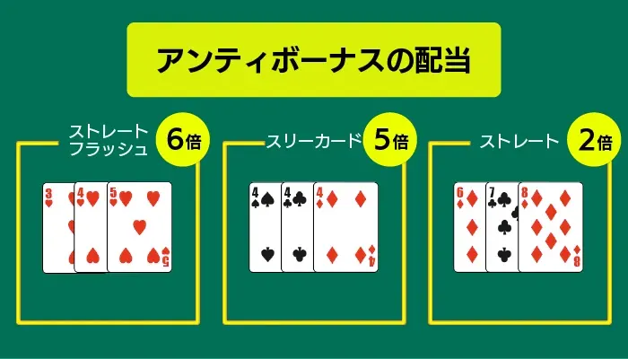 スリーカードポーカーのアンティボーナス