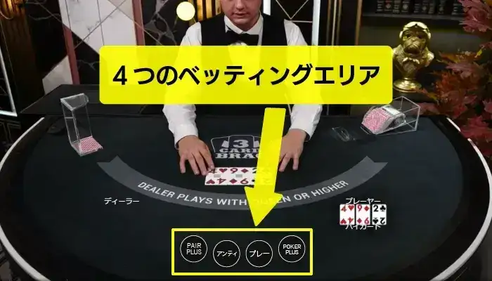 スリーカードポーカーの賭け方と配当