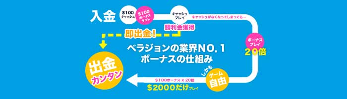 初回入金ボーナスは分離型