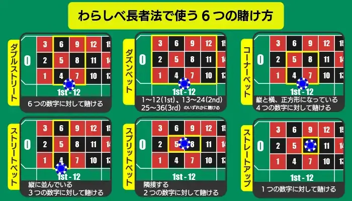 わらしべ長者法のポイント01「6つの賭け方」