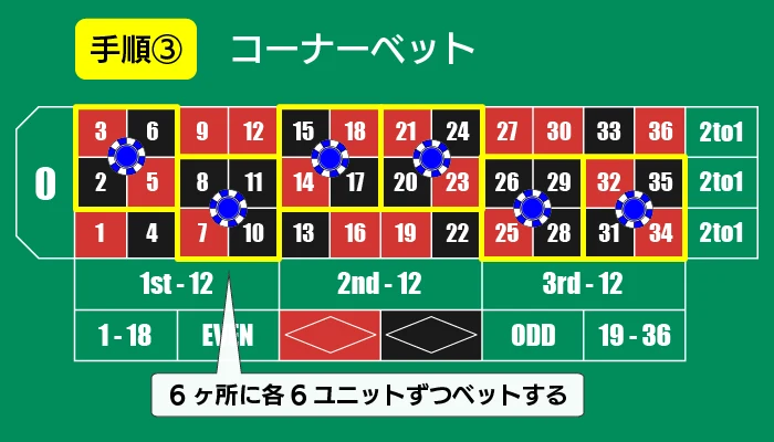 わらしべ長者法のポイント02「コーナーベット」