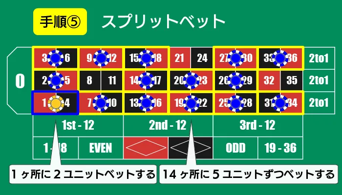 わらしべ長者法のポイント02「スプリットベット」