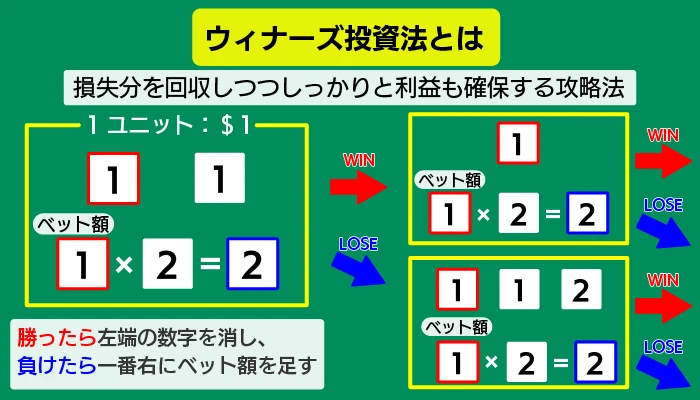 ウィナーズ投資法について