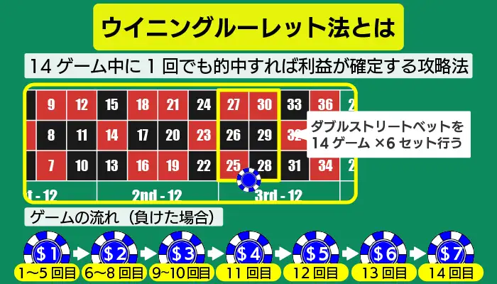 ウイニングルーレット法について