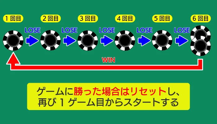 ウイニングルーレット法のポイント03