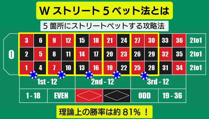 Wストリート5ベット法について